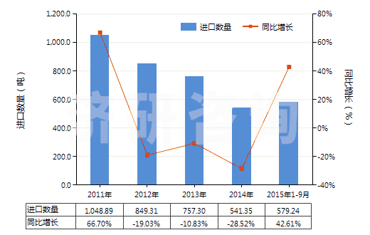 2011-2015年9月中國1-氰基胍(雙氰胺)(HS29262000)進(jìn)口量及增速統(tǒng)計